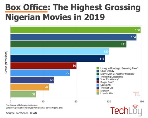 box office distribution nigeria|nigerian box office chart.